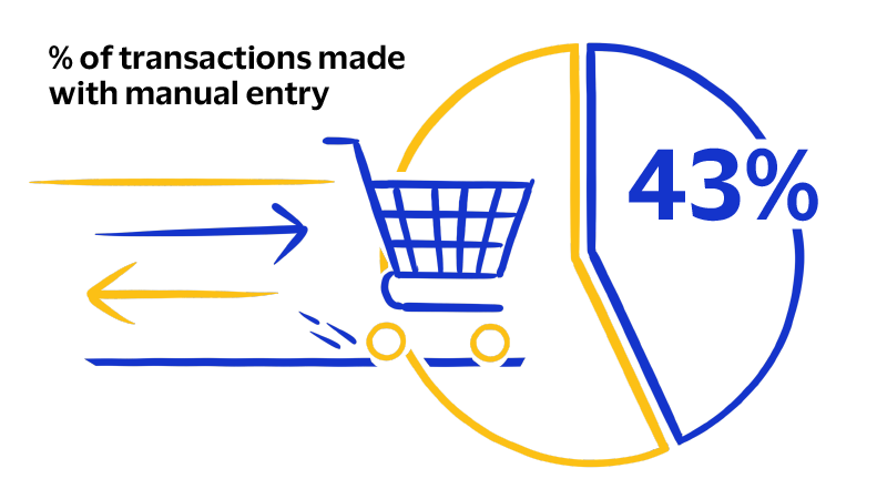 43% of transactions made with manual entry chart