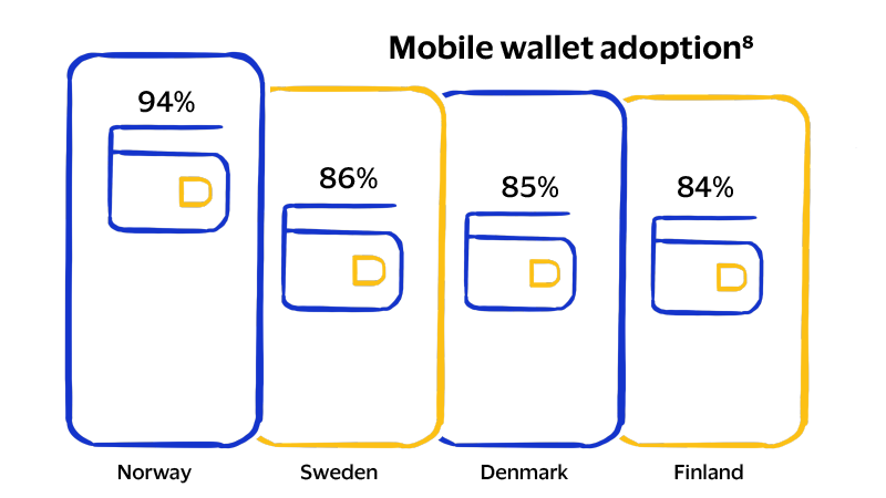 mobile wallet adoption chart